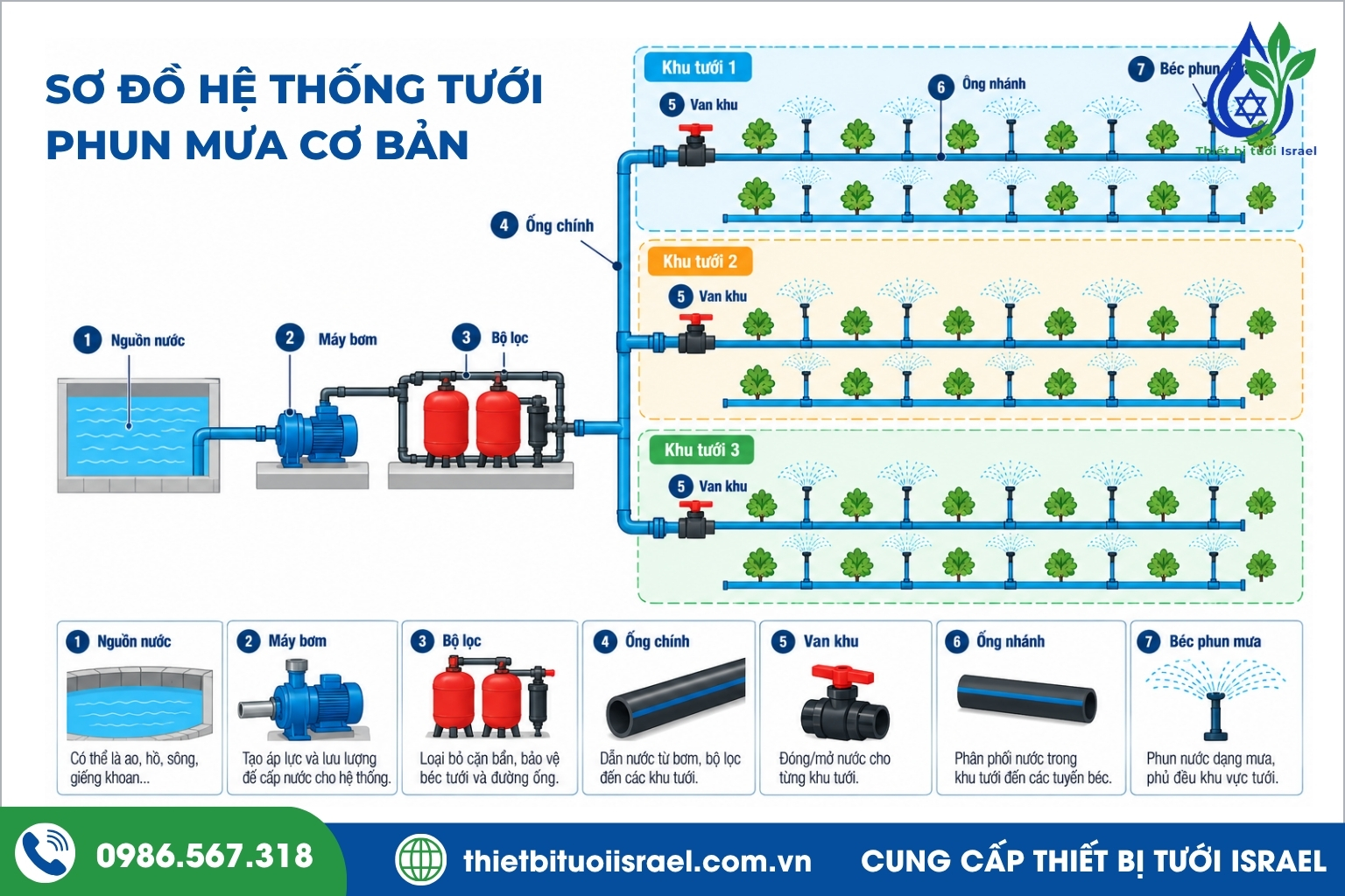 Sơ đồ hệ thống tưới phun mưa cơ bản
